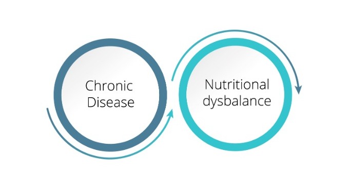 Chronic Disease & Nutritional dysbalance